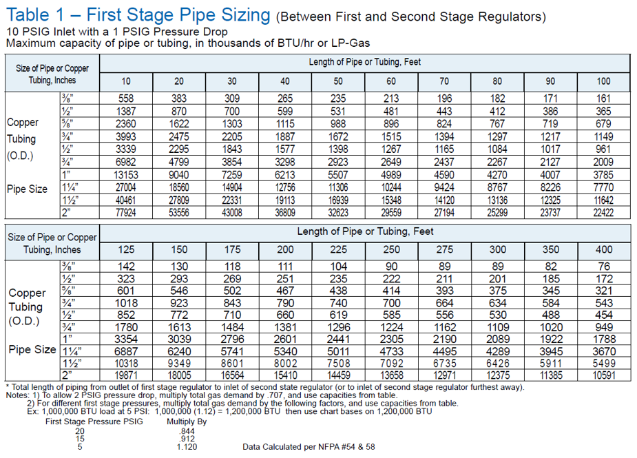 Natural Gas Line Sizing Chart
