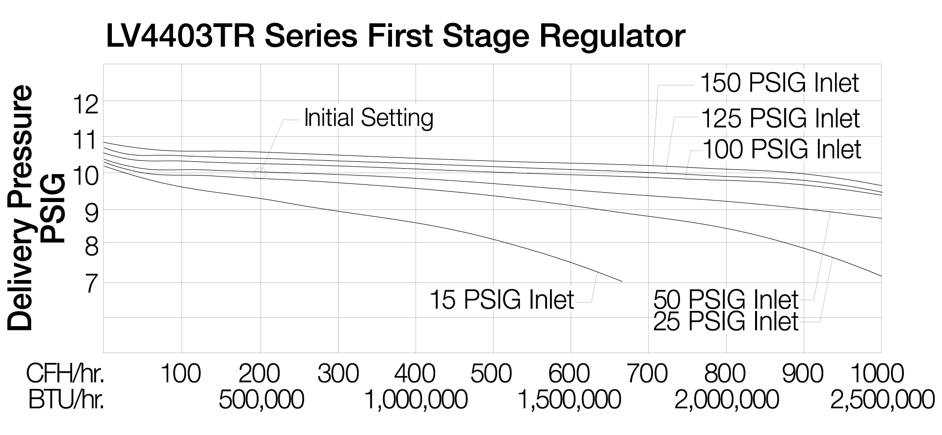 First stage regulator delivery pressure PSIG.