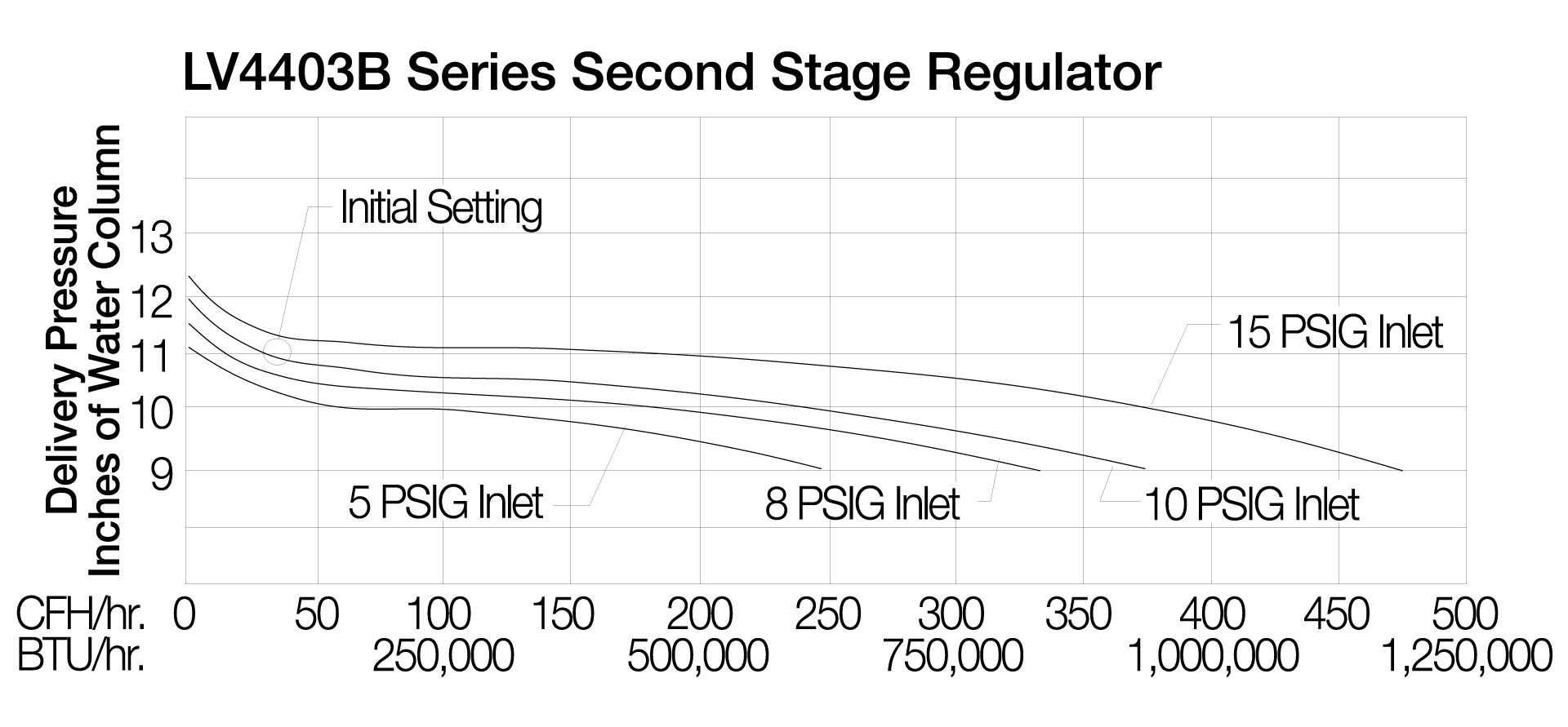 Second stage regulator delivery pressure PSIG.